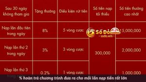 % hoàn trả chương trình đưa ra cho mỗi lần nạp tiền rất lớn